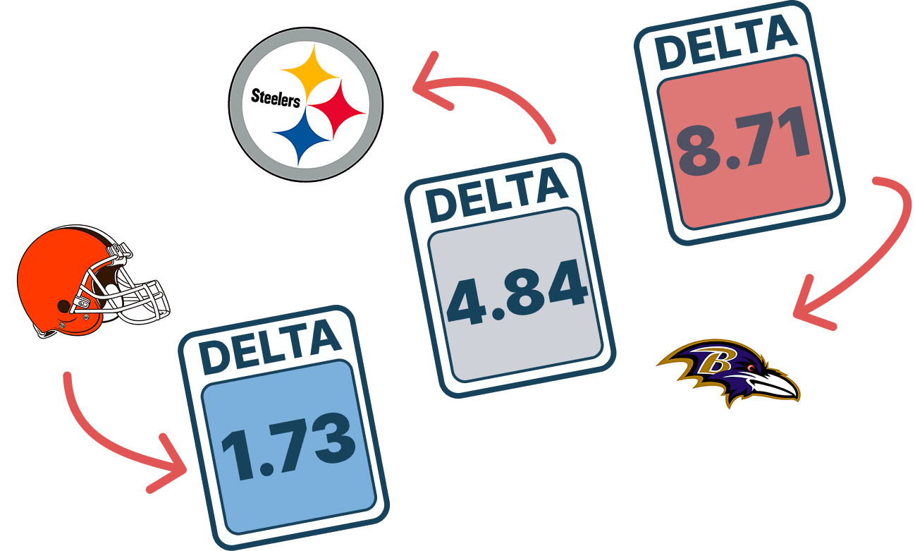 example delta cards comparing three teams: pittsburgh steelers at 8.71, an unmarked card at 4.84, and cleveland browns at 1.73, with the baltimore ravens shown alongside