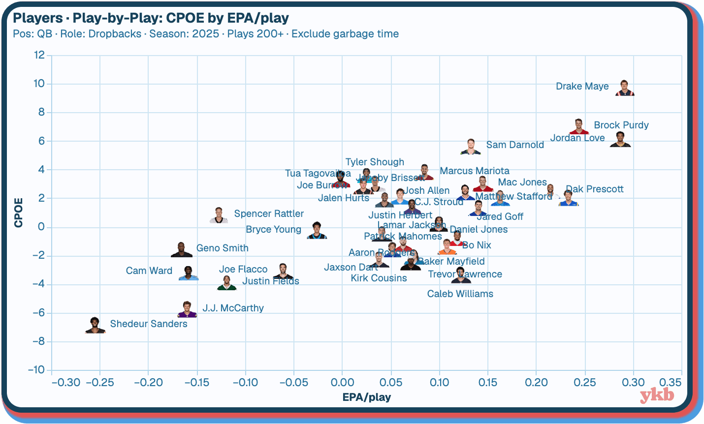 a cadence-generated scatter chart of 2025 quarterbacks, completion percentage over expected by epa per play, 200+ dropbacks with garbage time excluded, each point a player headshot